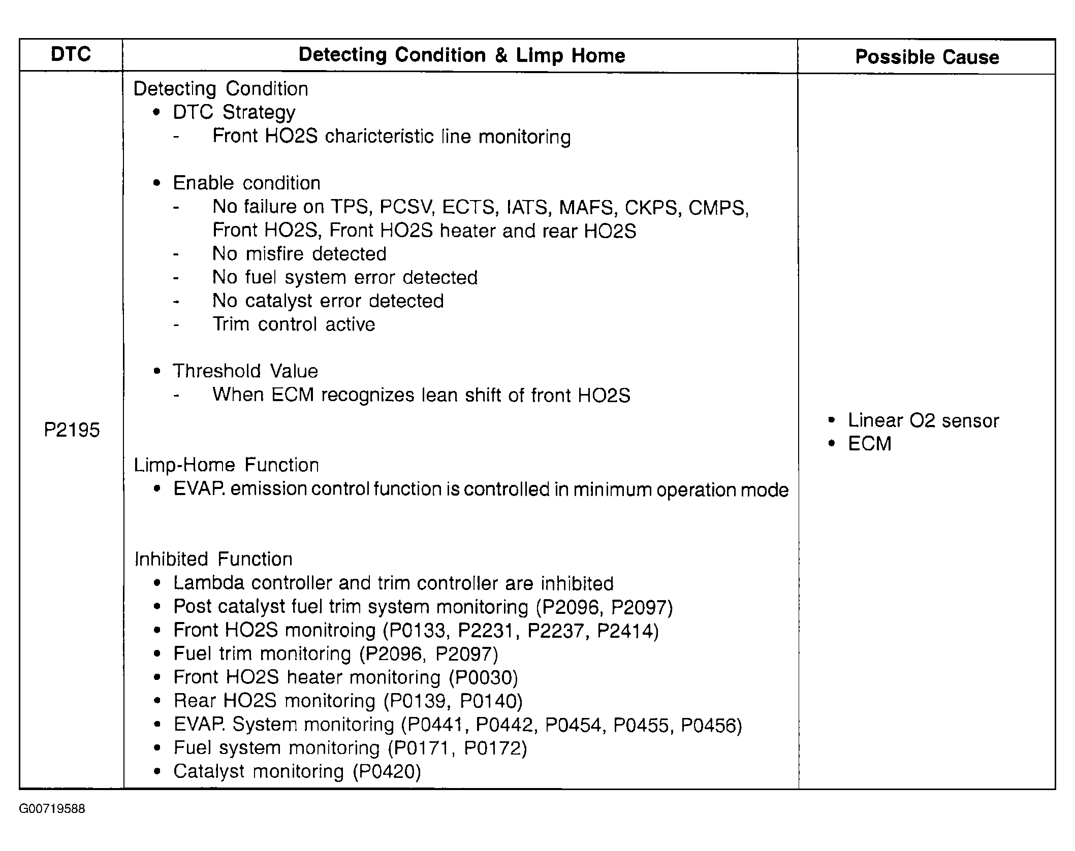 G00719588