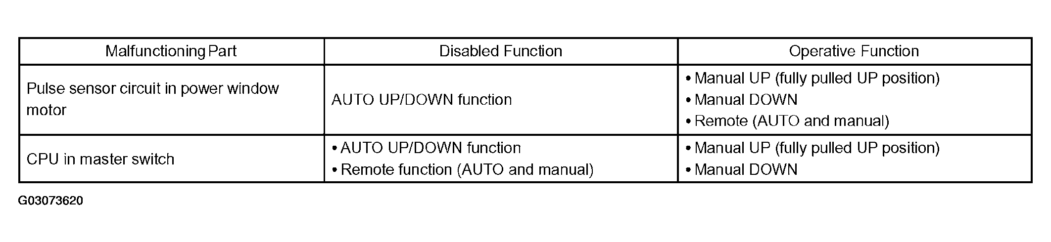 G03073620